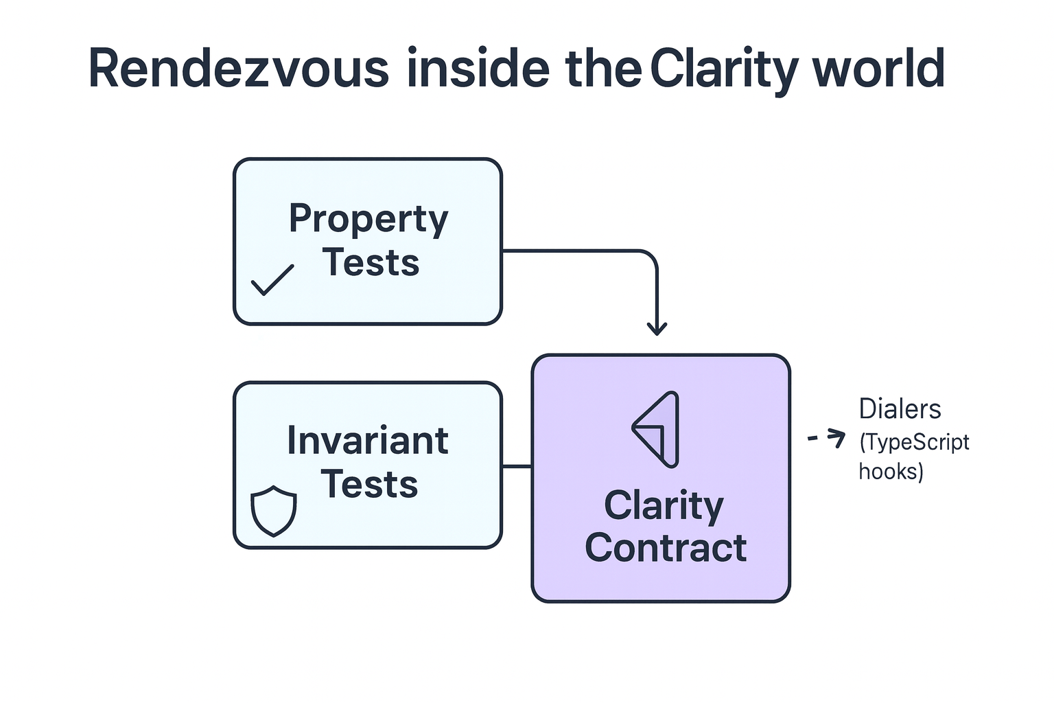 Rendezvous testing flow diagram