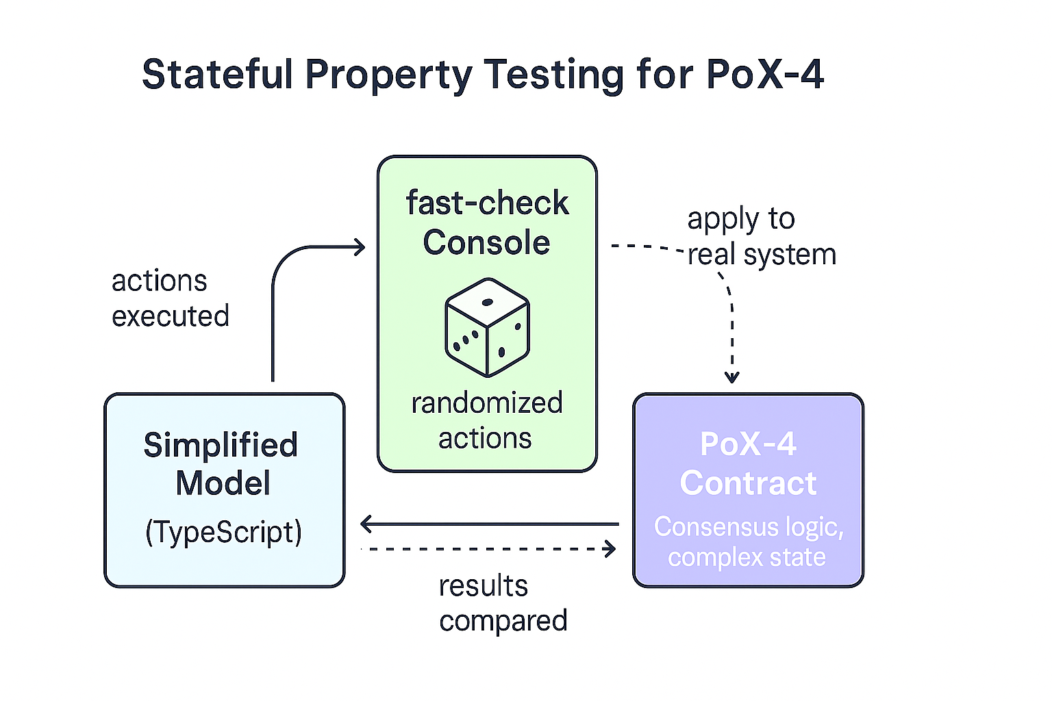 Stateful Property Testing Diagram